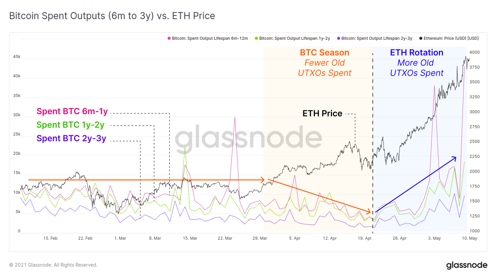 Biểu đồ độ tuổi Bitcoin được sử dụng và giá ETH