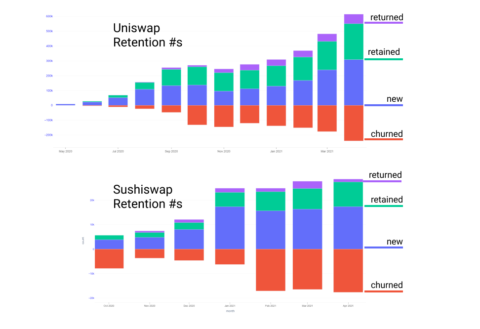 Tỷ lệ giữ chân người dùng của Uniswap và Sushiswap