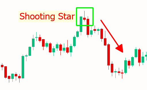 Ví dụ nến Shooting Star trên khung thời gian ngày với cặp XAUUSD